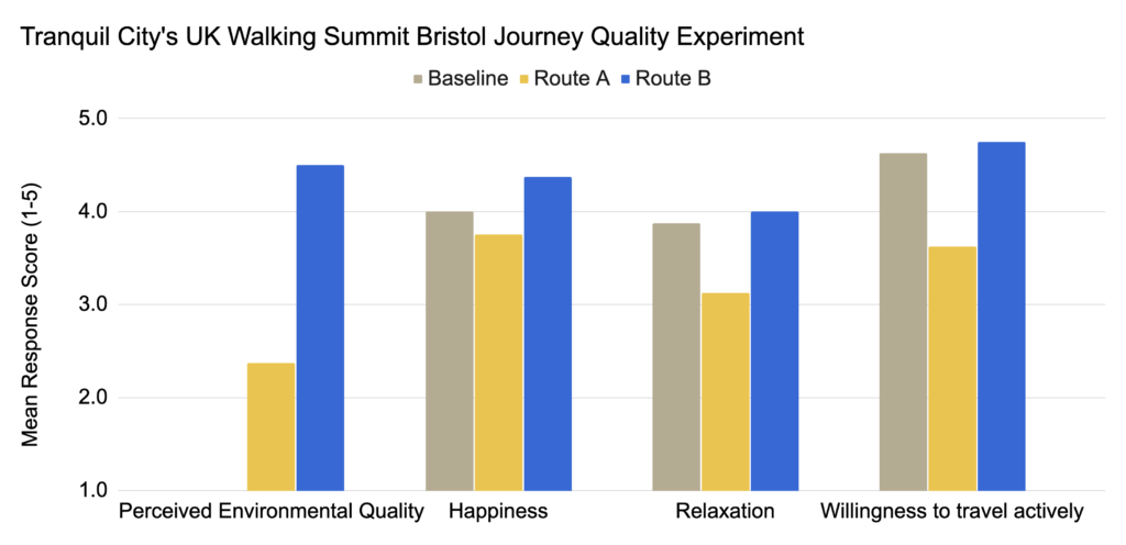 Results of the survey exploring how our perceptions of environmental quality affect mood and willingness to travel actively.
